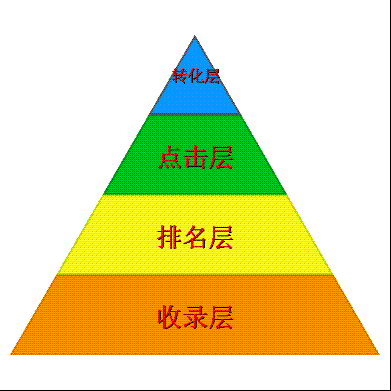 搜索引擎营销的四个目标层次by谢来恩