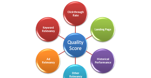 Quality Score 百度竞价排名 VS Google Adwords