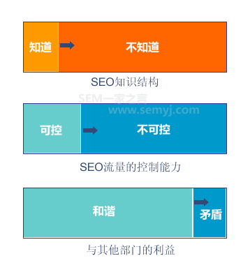 知识结构、SEO可控性、部门关系