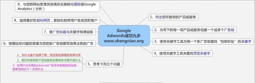 Google Adwords成功九大步骤思维导图