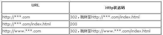 DeDeCMS默认首页及WWW域的301跳转