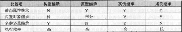 Javascript继承汇总