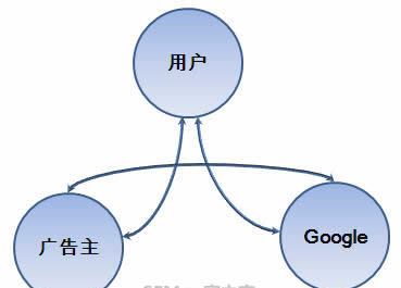 用户、广告主、google